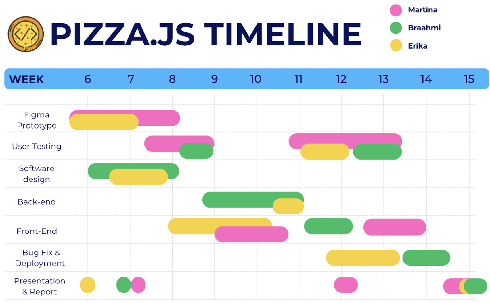 Timeline in Gnatt Chart
