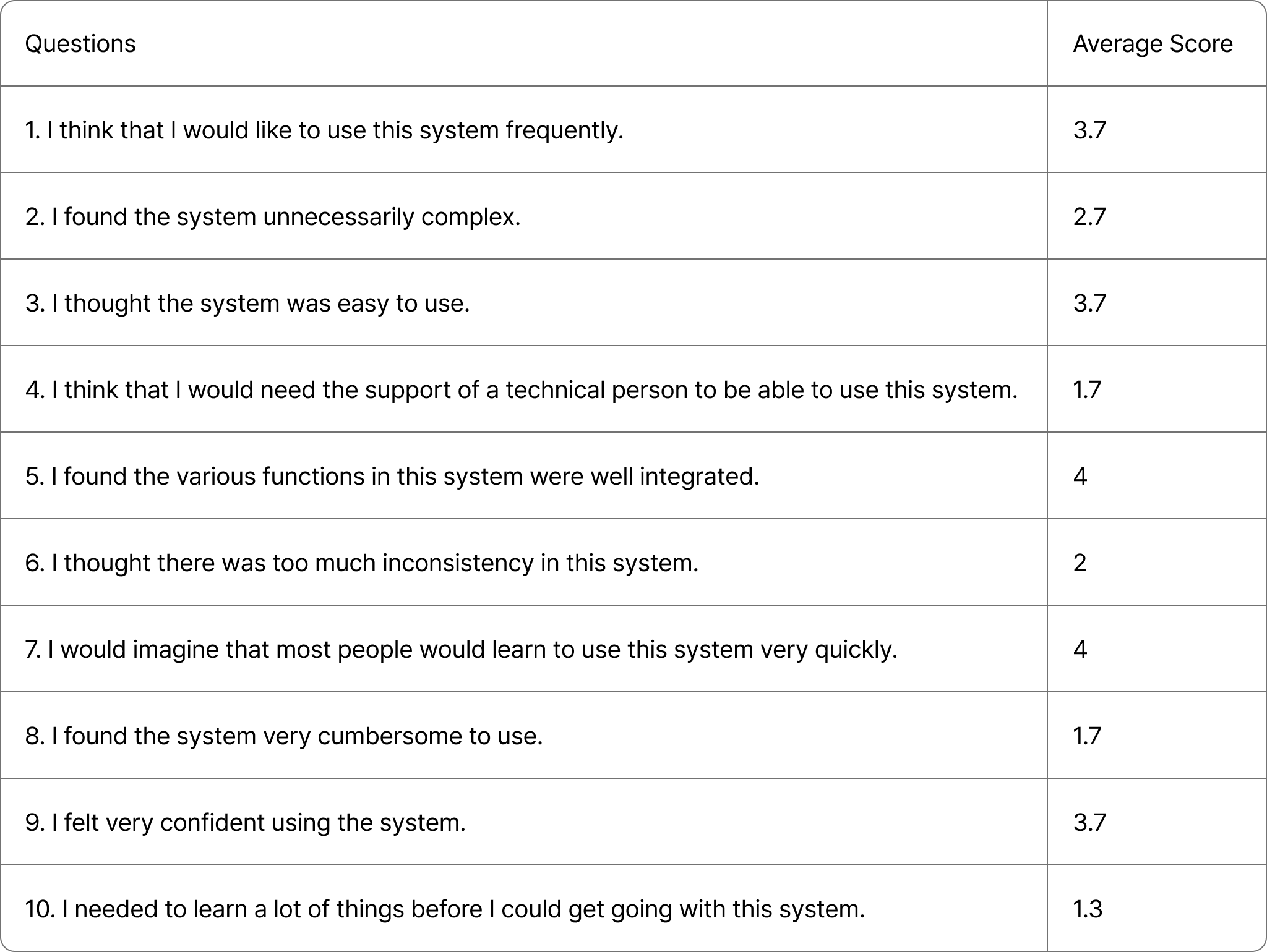The System Usability Scale (SUS) was individually scored using a 5-point Likert scale ranging from 1 (strongly disagree) to 5 (strongly agree). The final score is graded as follows: 85 and above: Excellent, 70–84: Good, 60–69: OK, below 50: Poor.